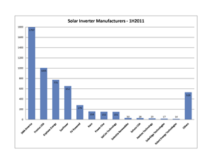 Inverter manufacturers - CSI data 1H2011